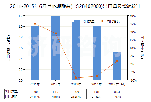 2011-2015年6月其他硼酸鹽(HS28402000)出口量及增速統(tǒng)計(jì)